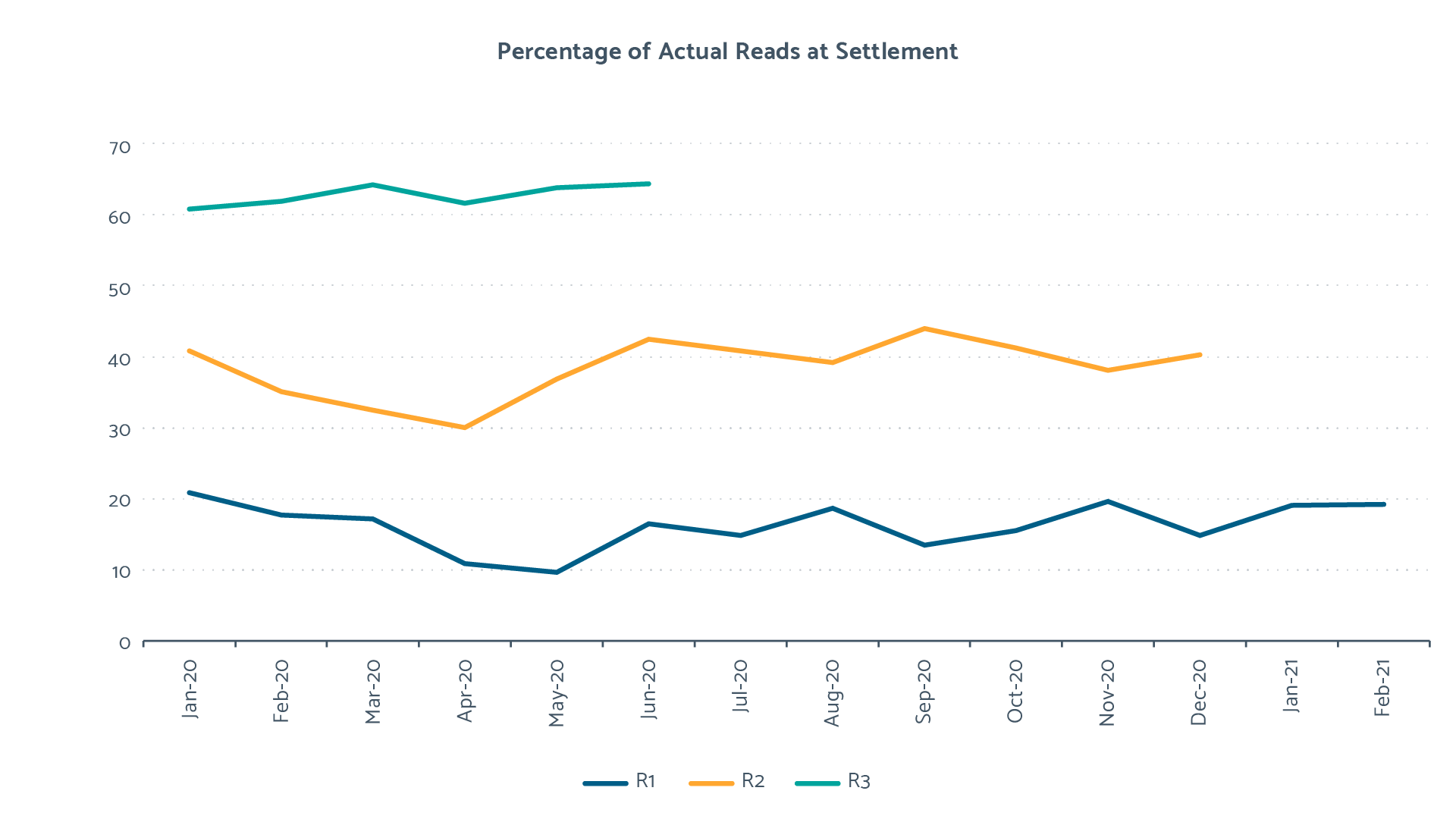 Percentage of Actual Reads at Settlement