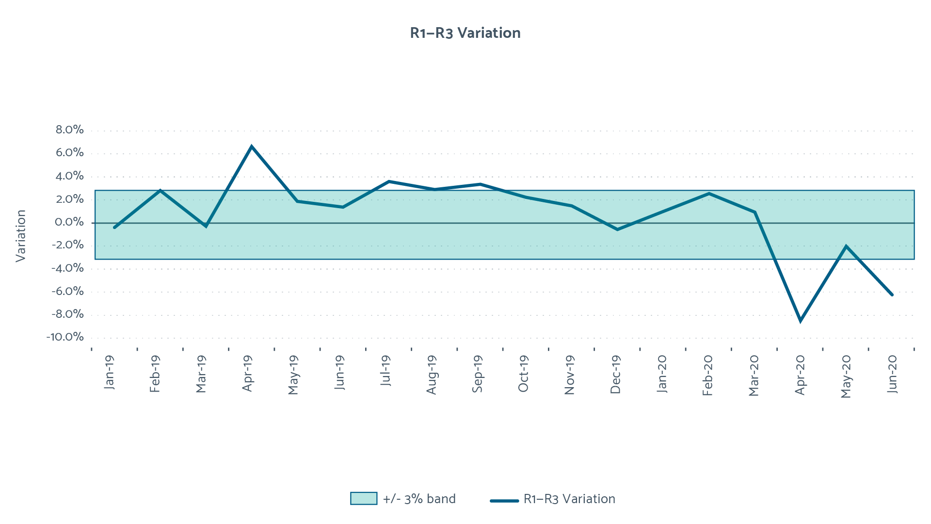 R1 - R3 Variation Chart