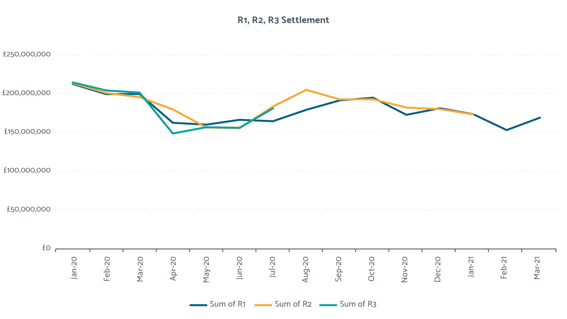 R1, R2 and R3 Settlement Graph