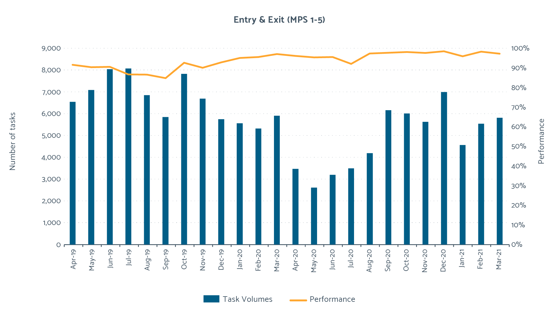 2020/21 Market Entry Performance