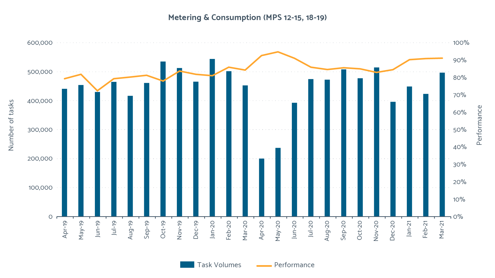 2020/21 Metering and Consumption Performance