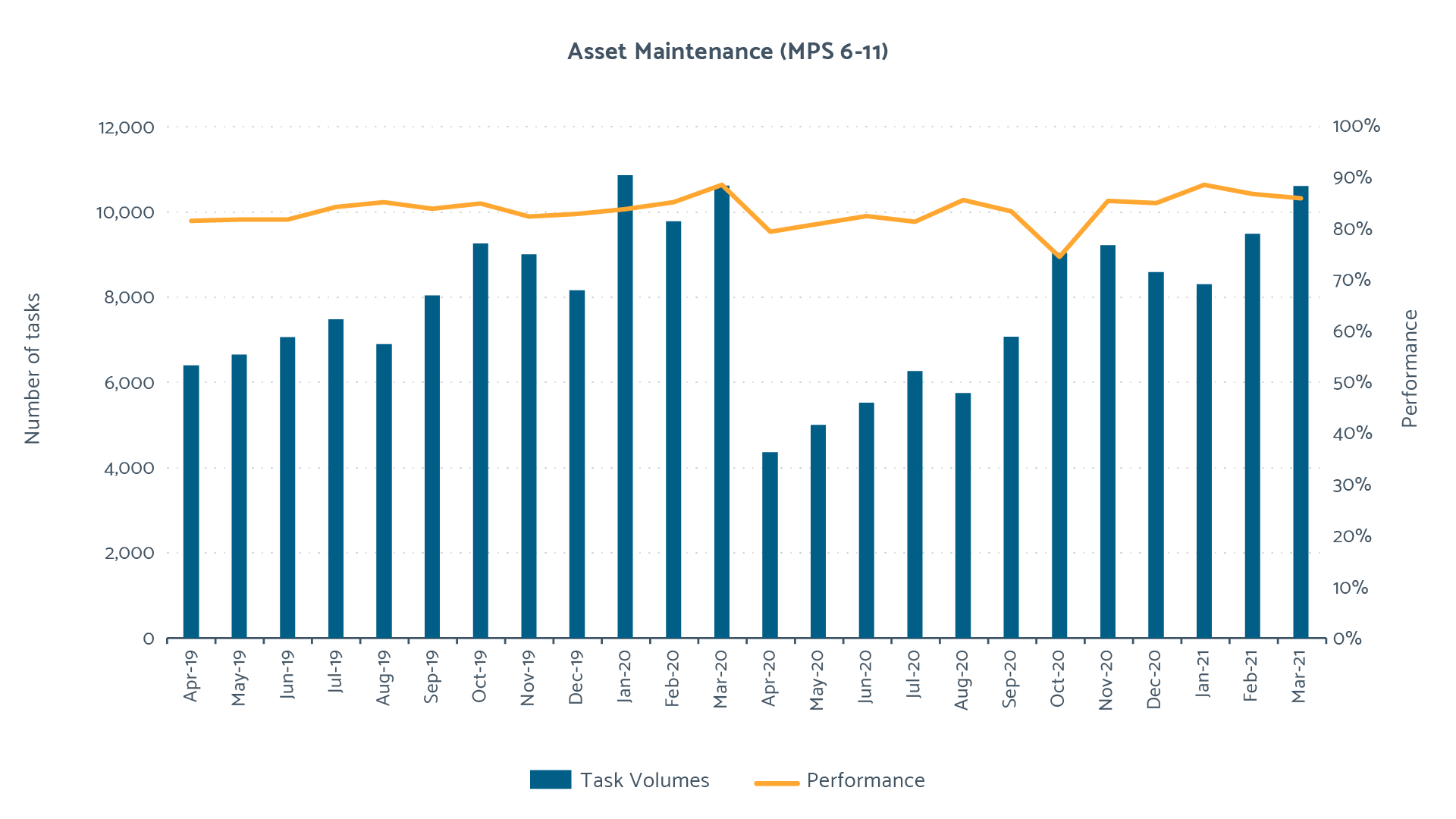 2020/21 Asset Maintenance Performance
