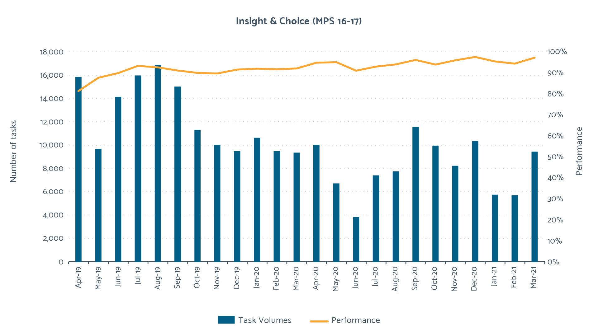 2020/21 Customer Choice Performance