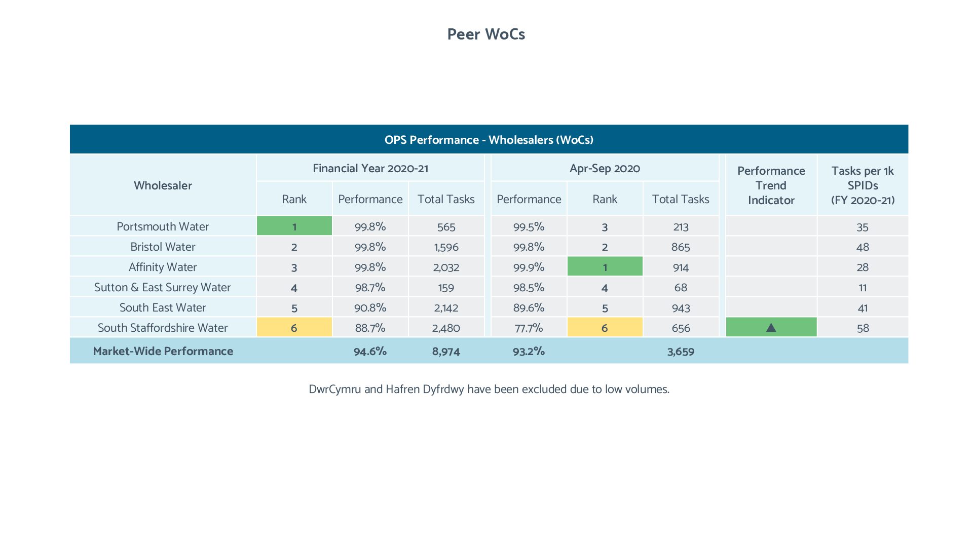 OPS Peer Comparison tables (WoCs)