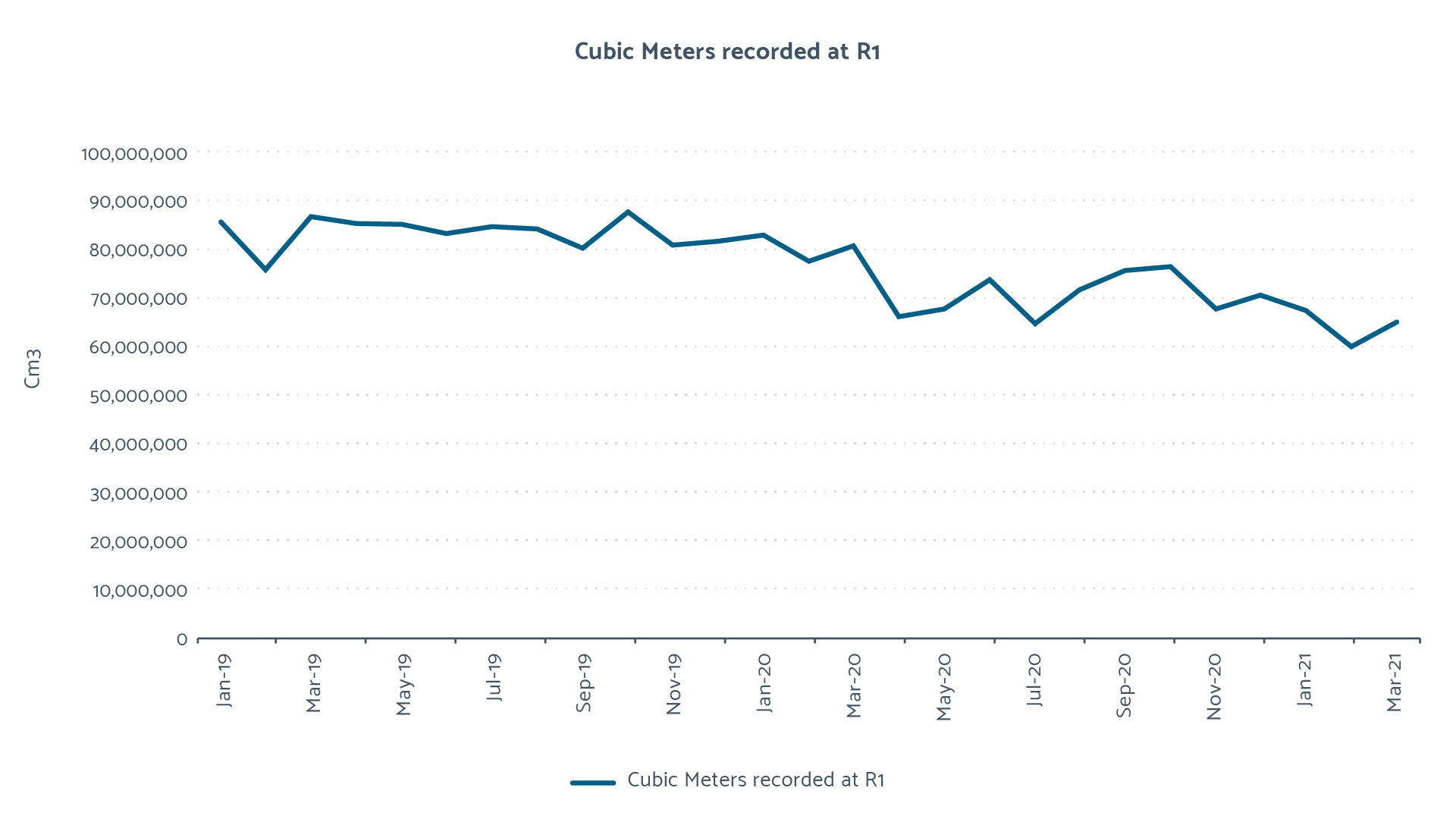 Consumption by cubic meters per month