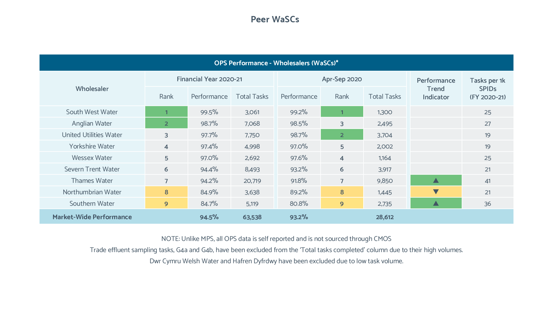 OPS Peer Comparison tables (WaSCs)