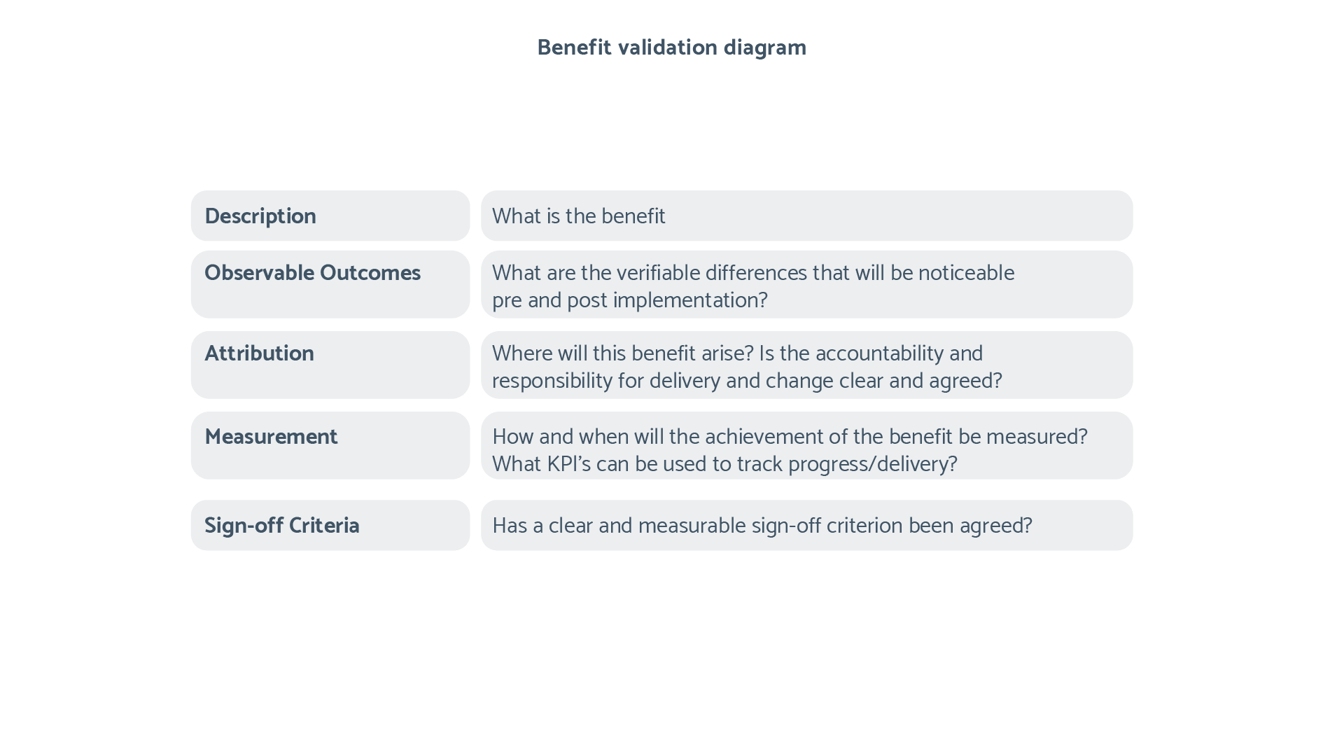 MOSL Benefit Validation Framework