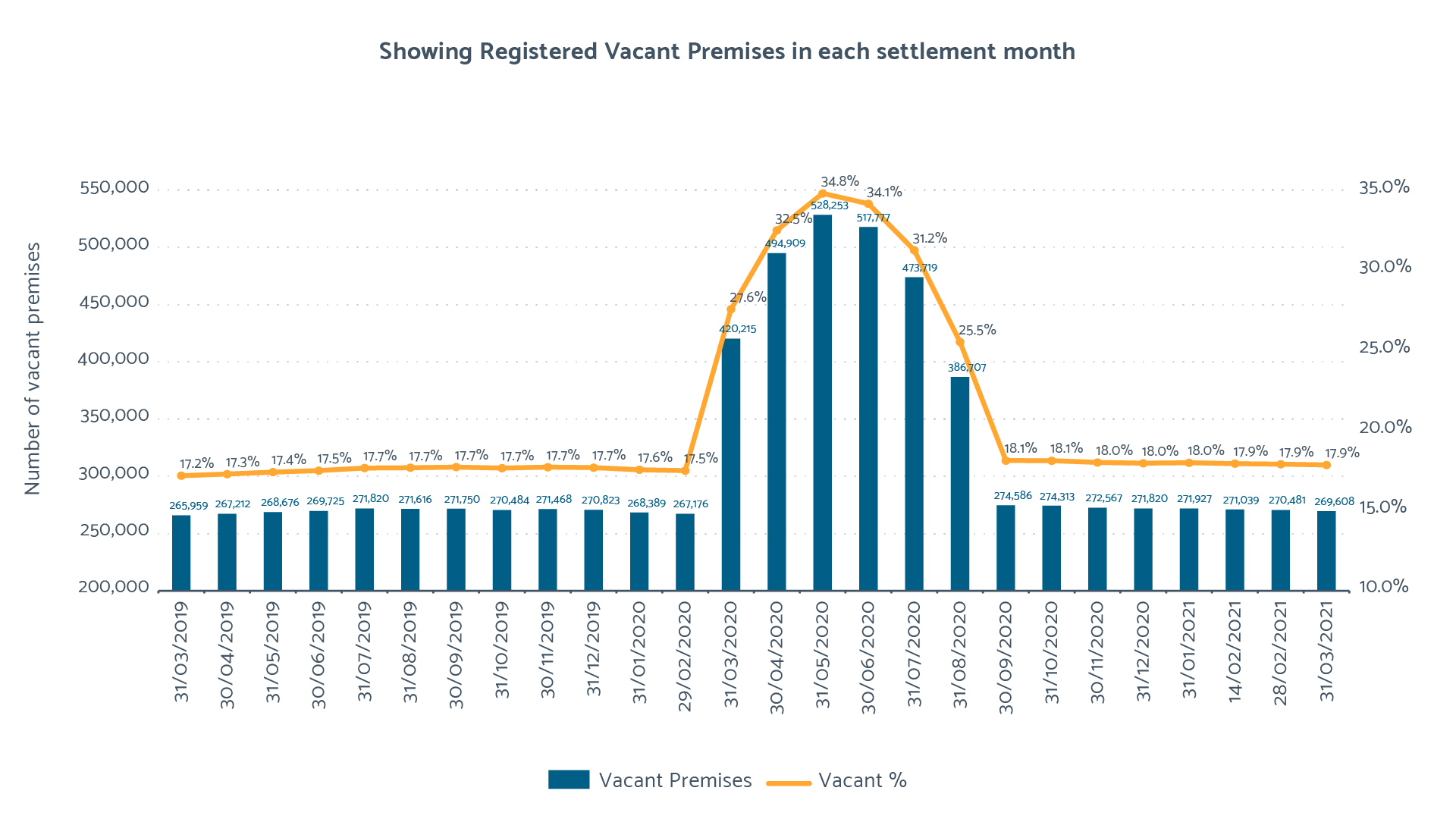 2019/20 Vacant Premises chart