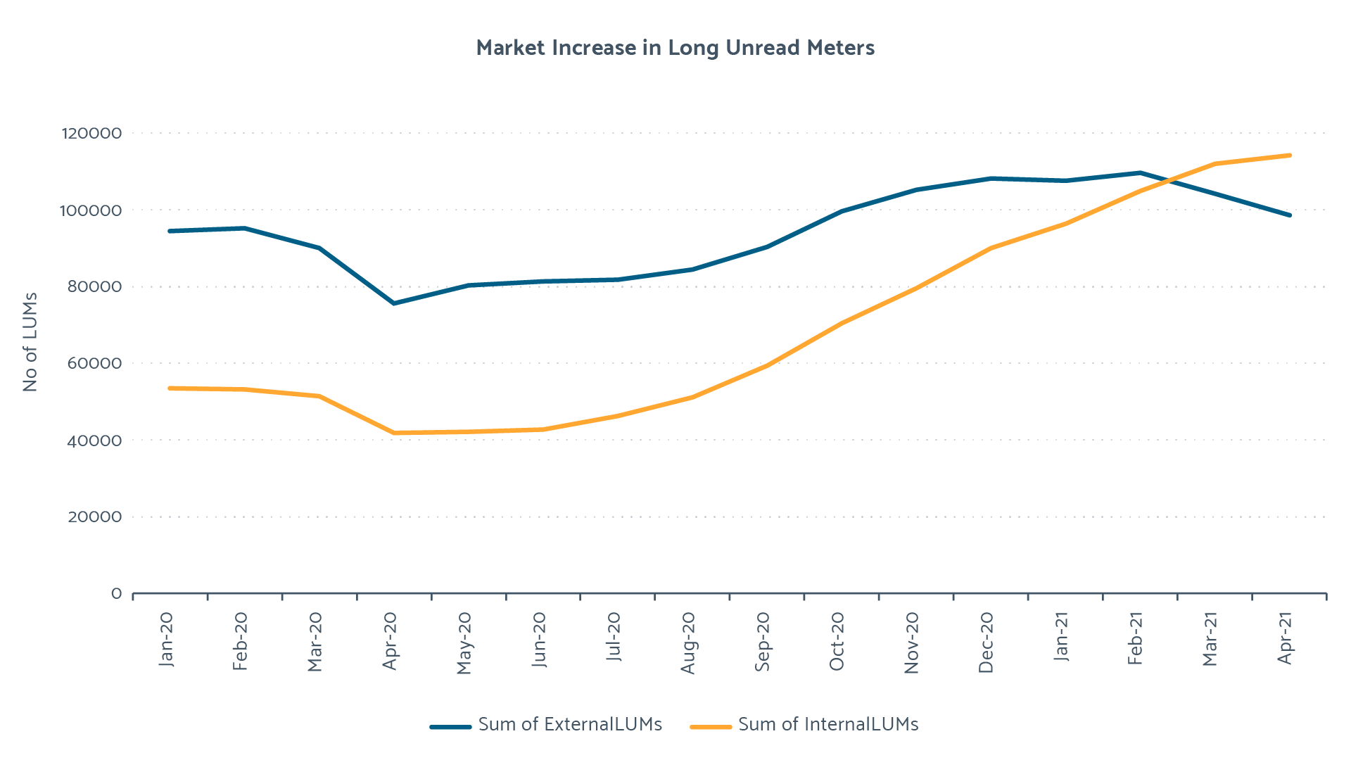 Market Increase in Long Unread Meters