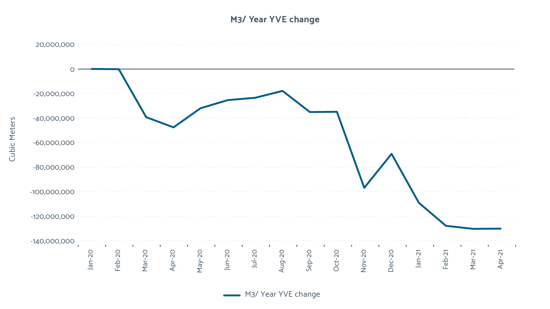 Cubic Meter / Year Cumulative YVE Change graph