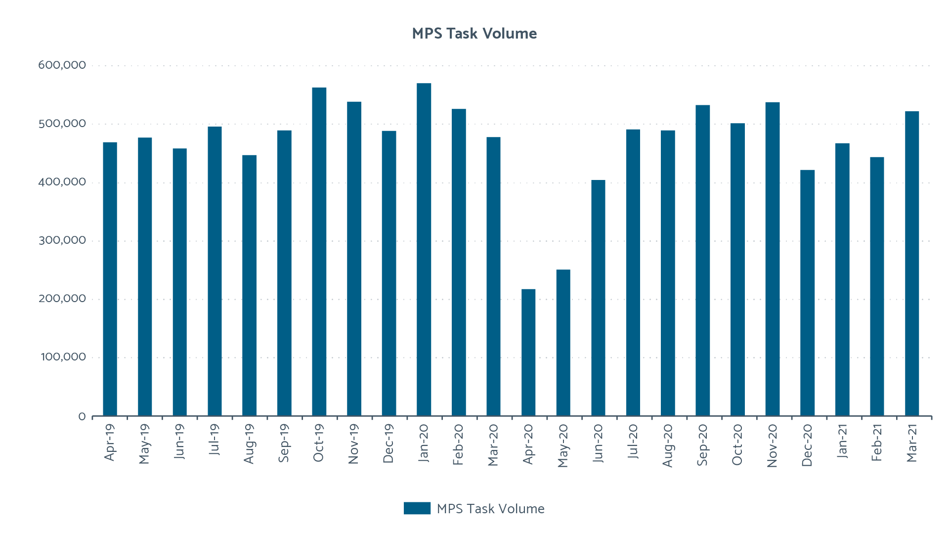 MPS Task Volume chart