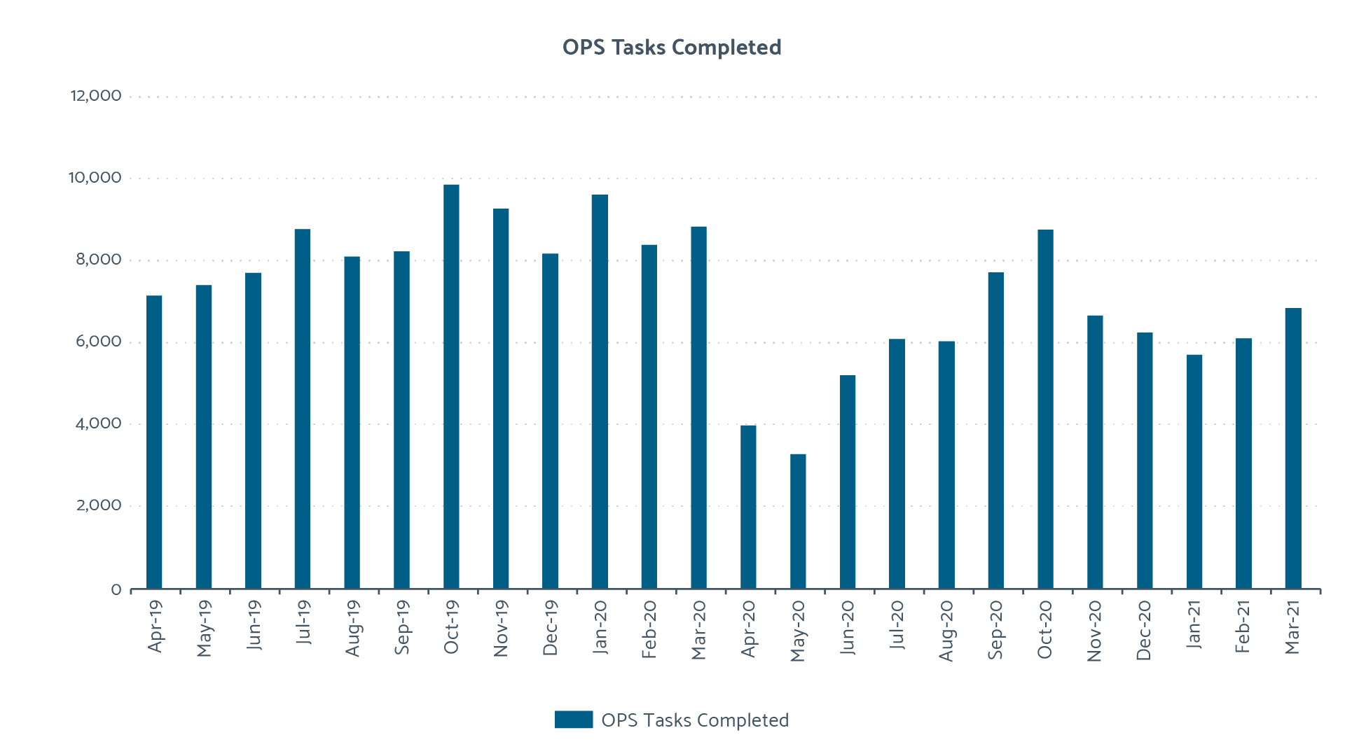 OPS Tasks Completed Chart