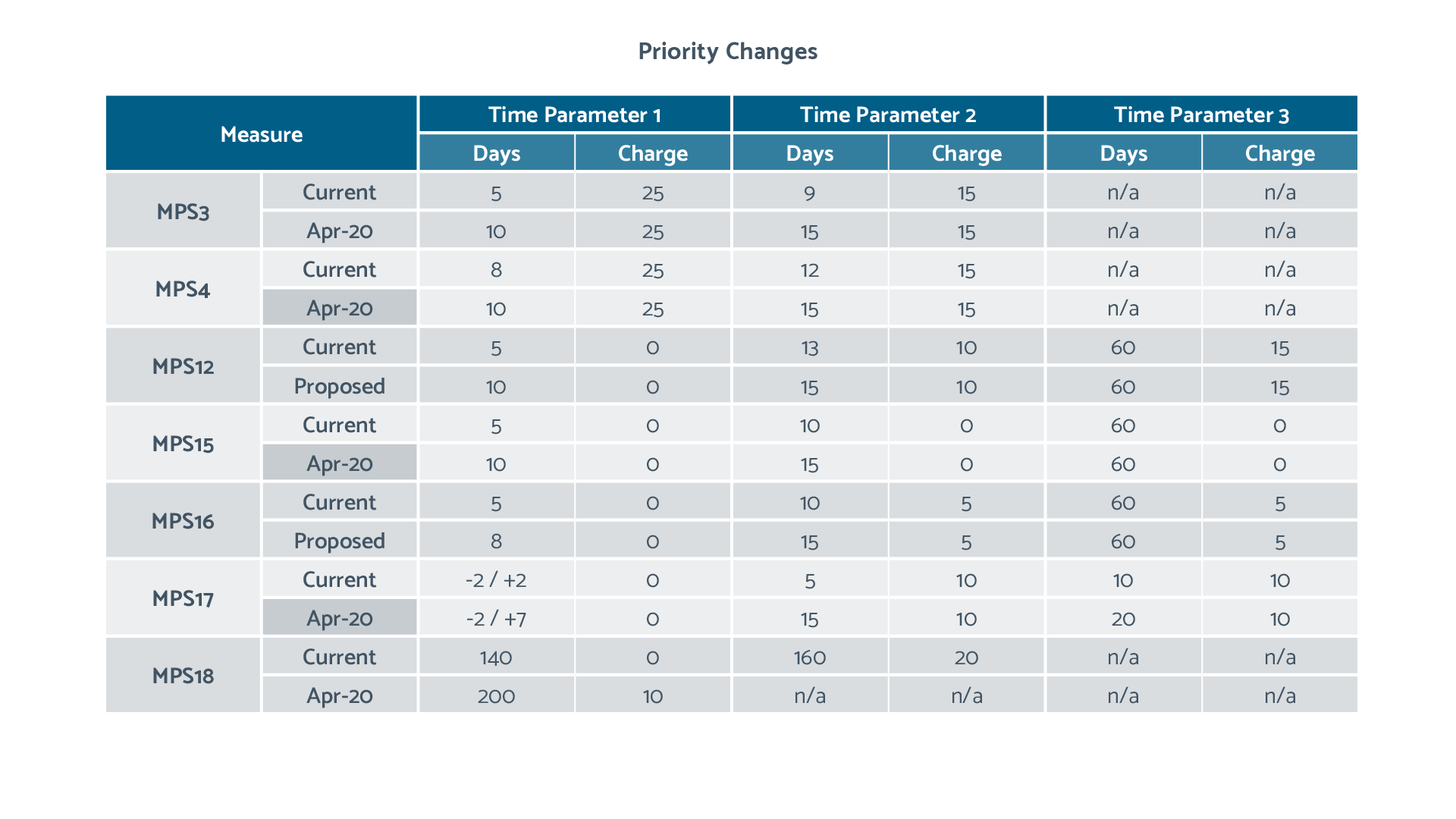 Priority Changes