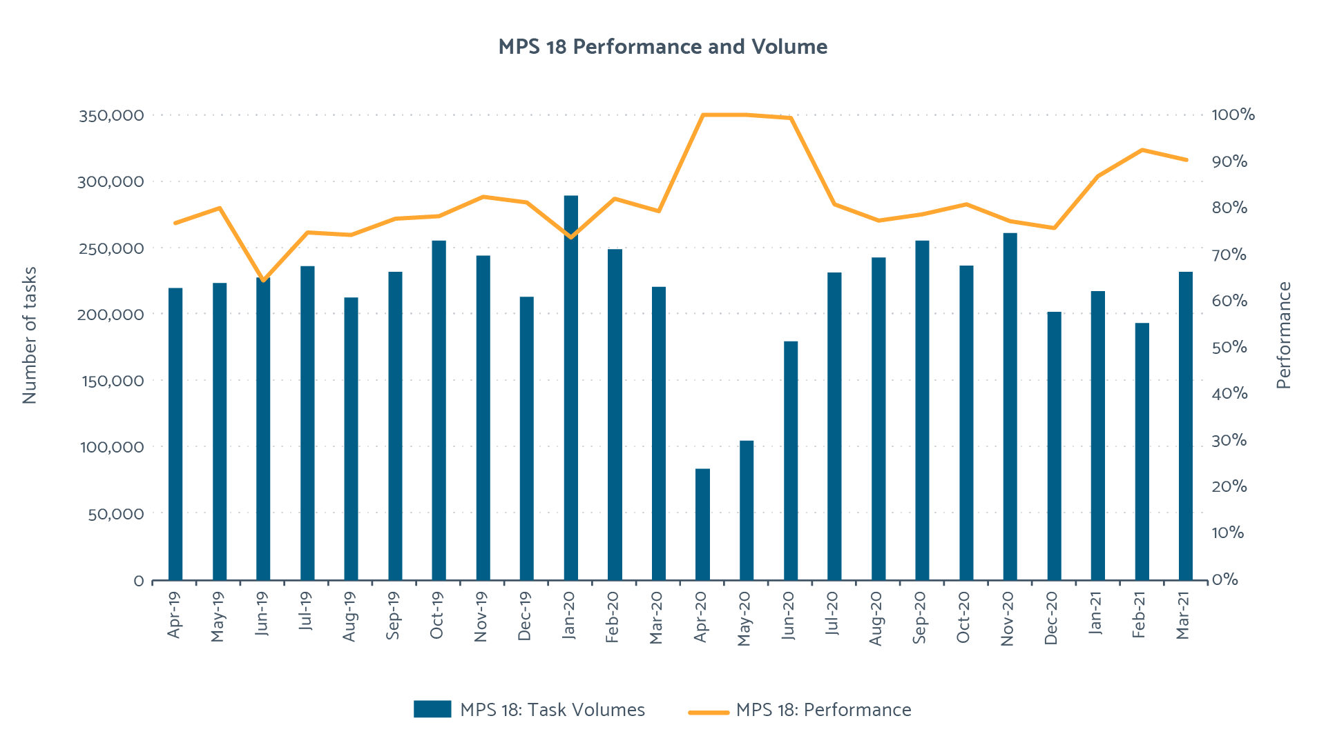 MPS 18 performance for 2020/21