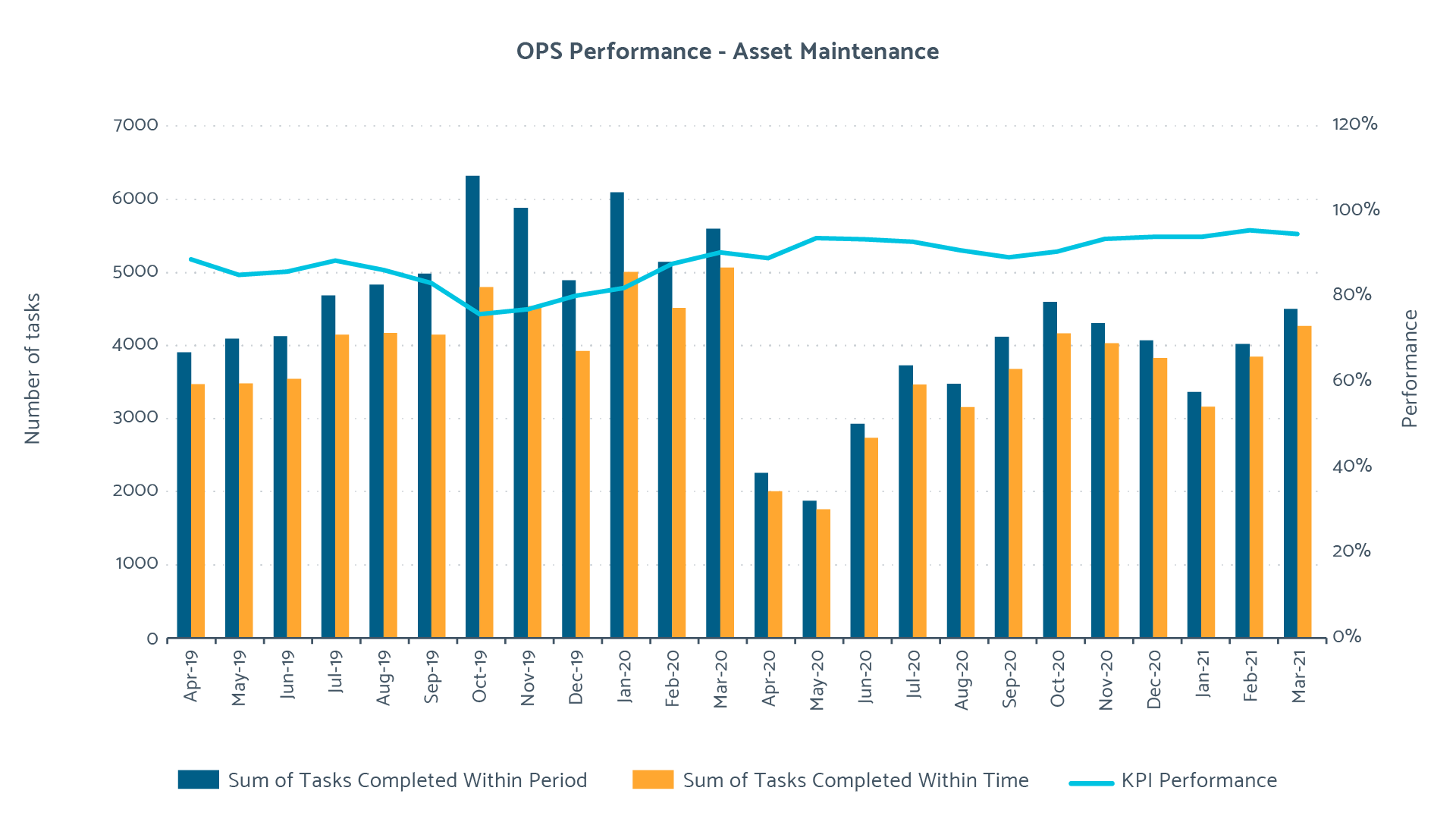 2020/21 Asset Maintenance Performance