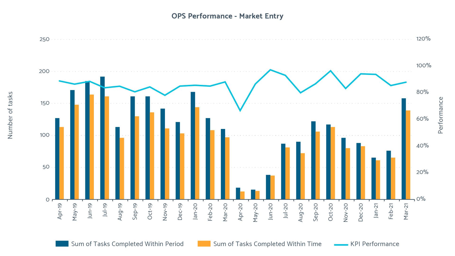 2020/21 Market Entry Performance