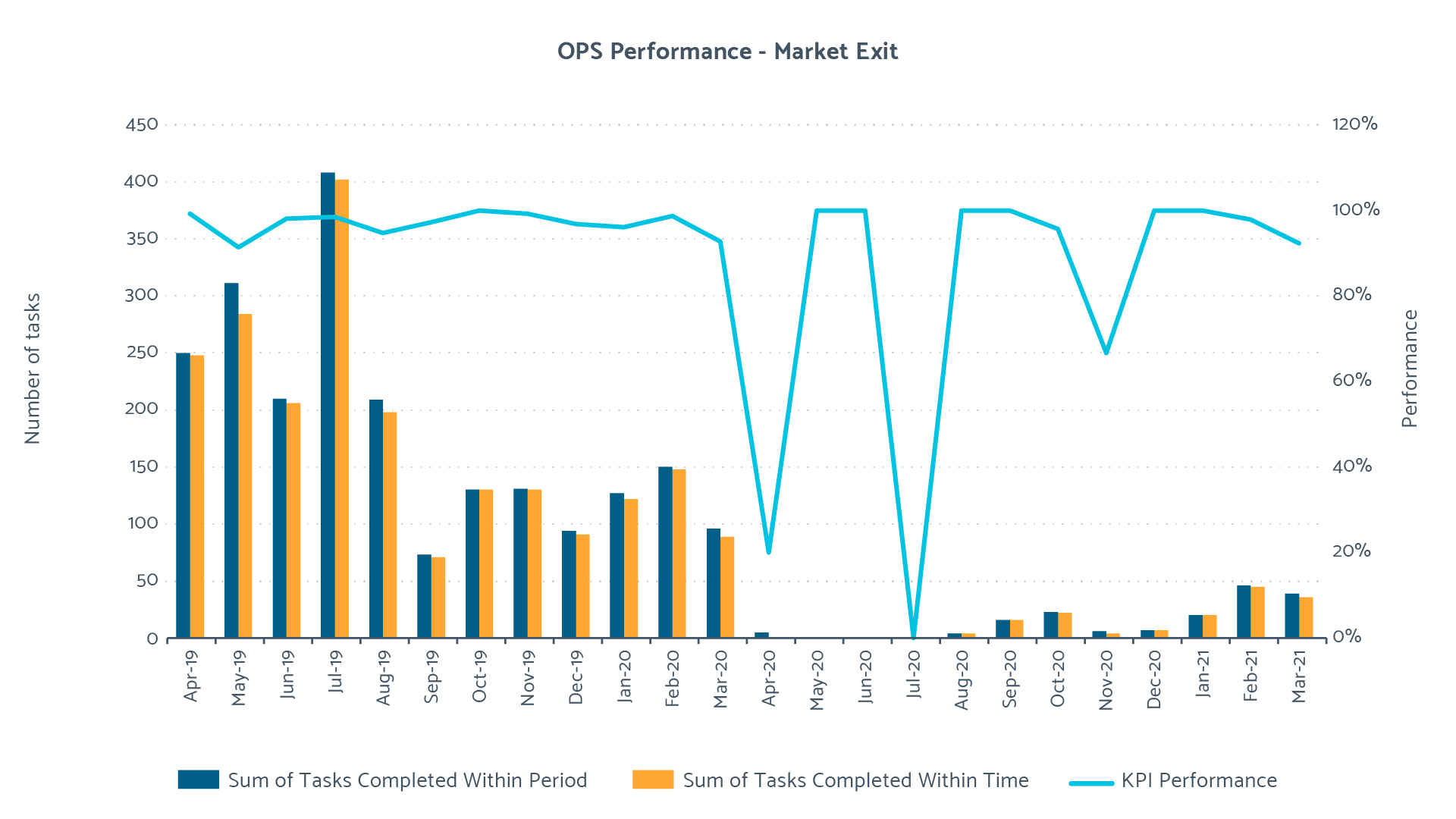 2020/21 Market Exit Performance