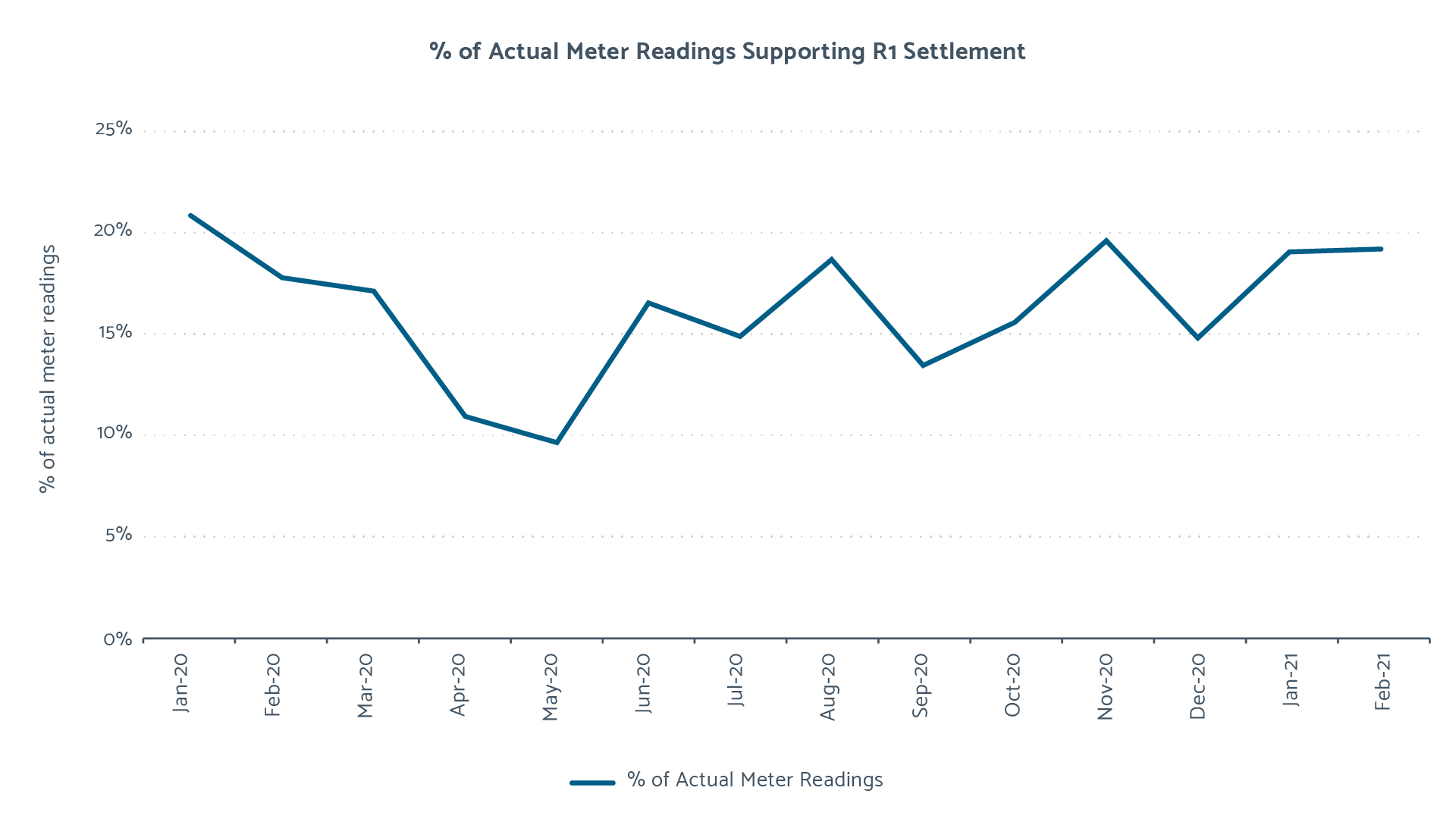 Actual Reads Supporting R1 Settlement