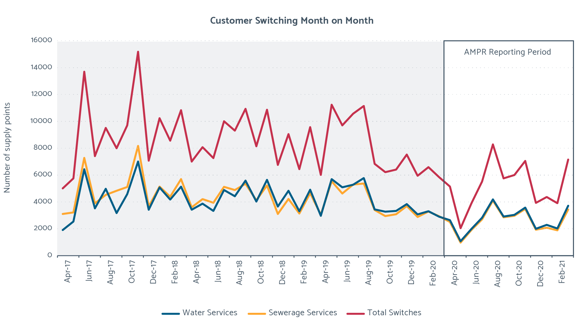 Customer switching month on month