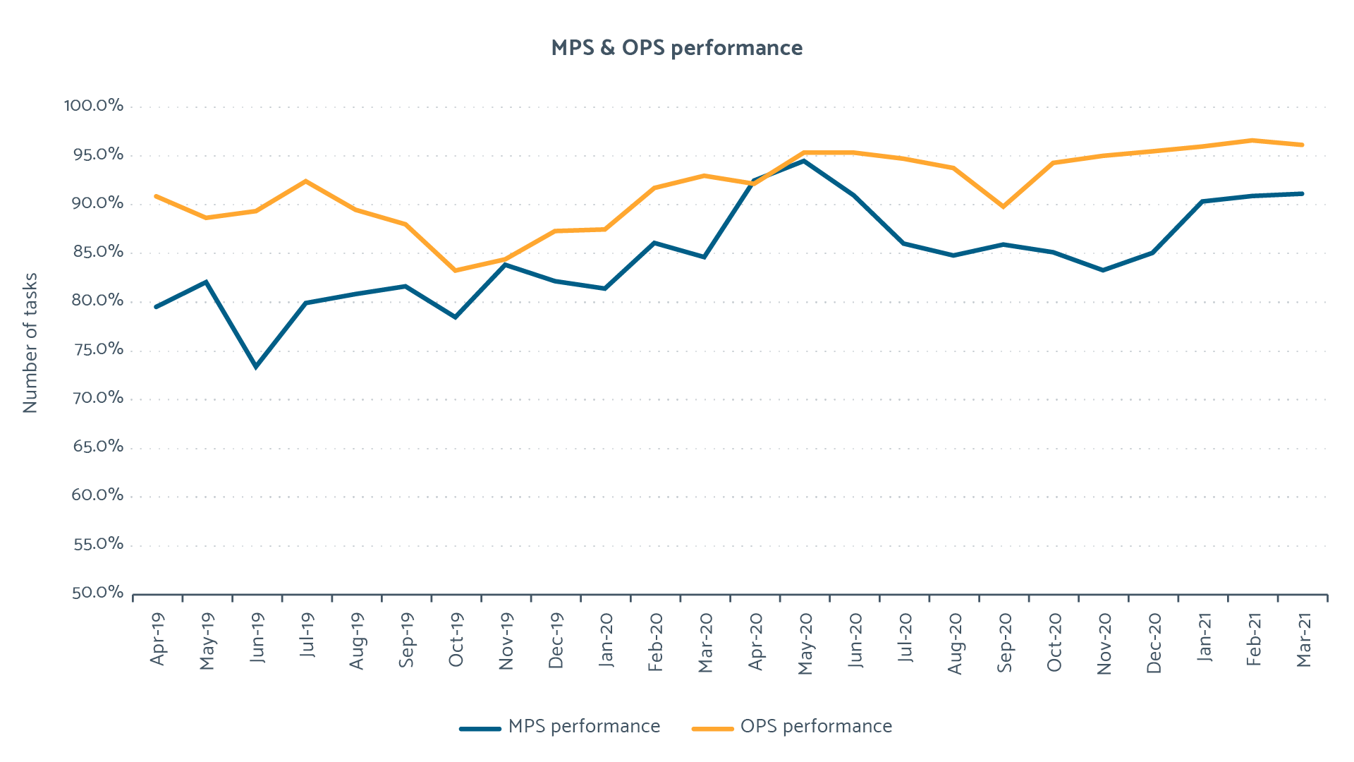 MPS & OPS Performance