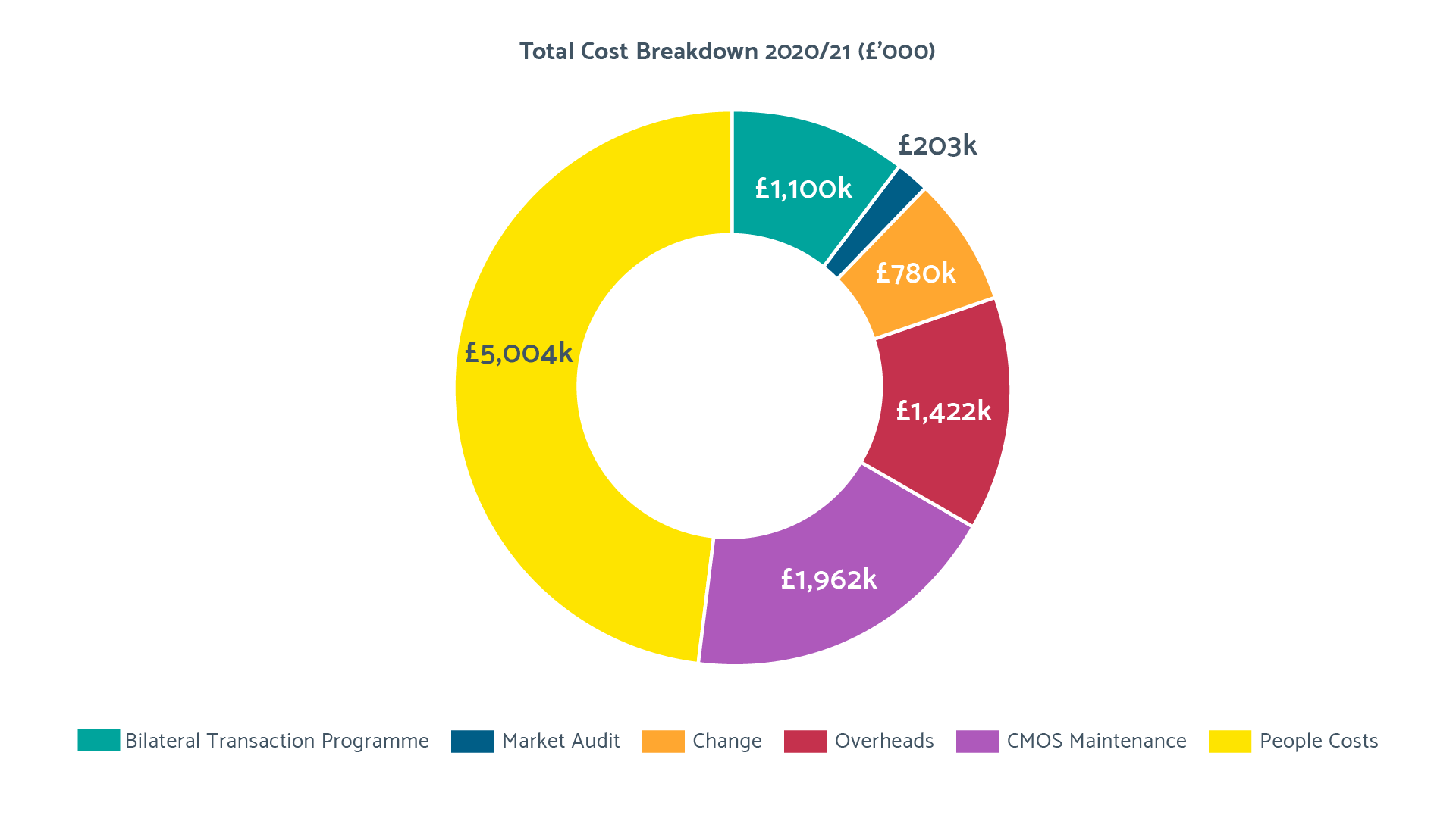 Total Cost Breakdown 2020/21